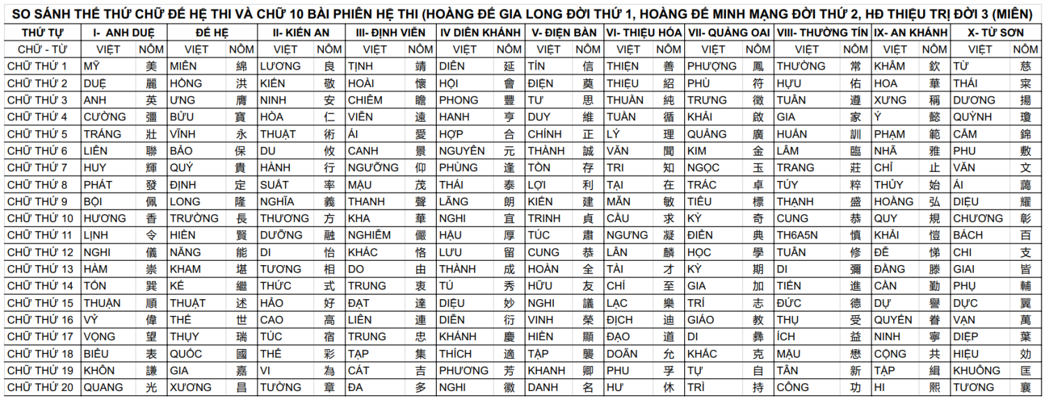 SO SÁNH THẾ THỨ CHỮ ĐẾ HỆ THI VÀ CHỮ 10 BÀI PHIÊN HỆ THI