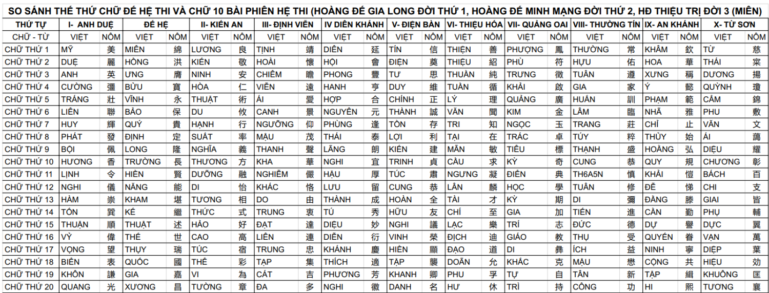 SO SÁNH THẾ THỨ CHỮ ĐẾ HỆ THI VÀ CHỮ 10 BÀI PHIÊN HỆ THI